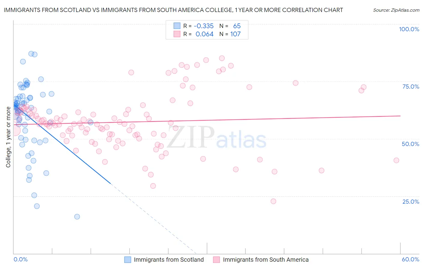 Immigrants from Scotland vs Immigrants from South America College, 1 year or more