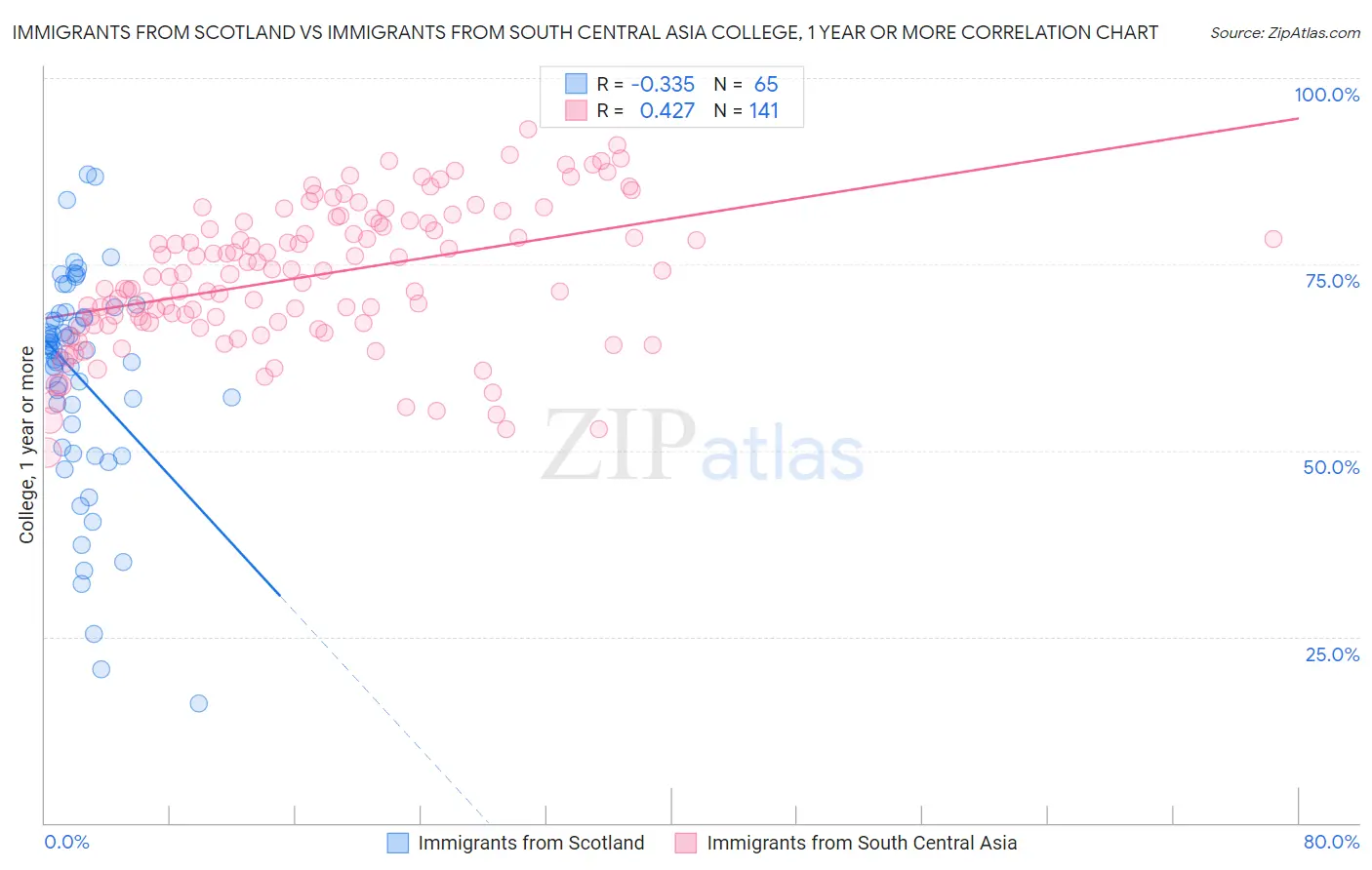 Immigrants from Scotland vs Immigrants from South Central Asia College, 1 year or more