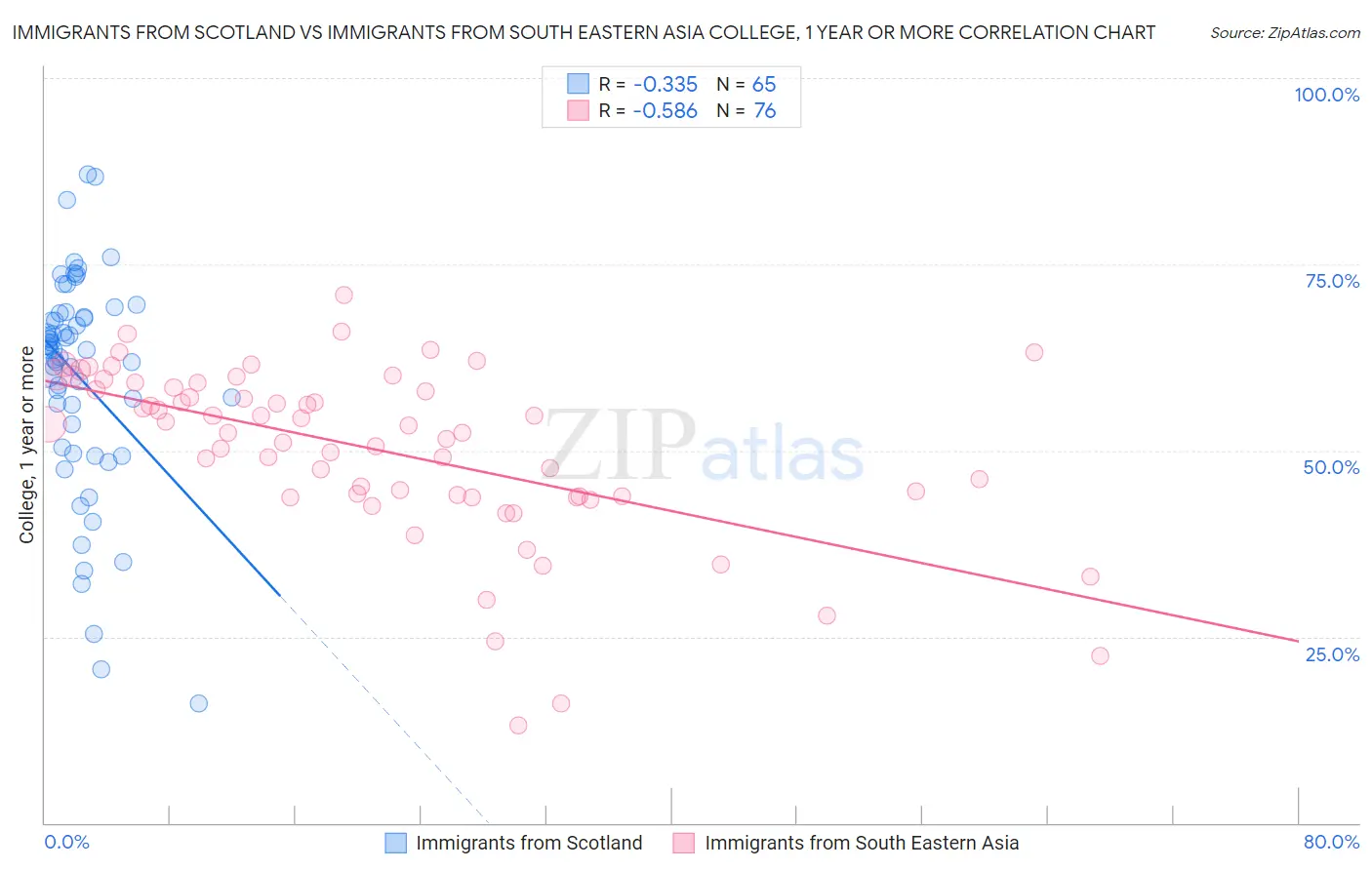 Immigrants from Scotland vs Immigrants from South Eastern Asia College, 1 year or more