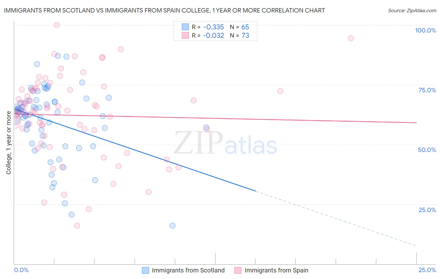 Immigrants from Scotland vs Immigrants from Spain College, 1 year or more