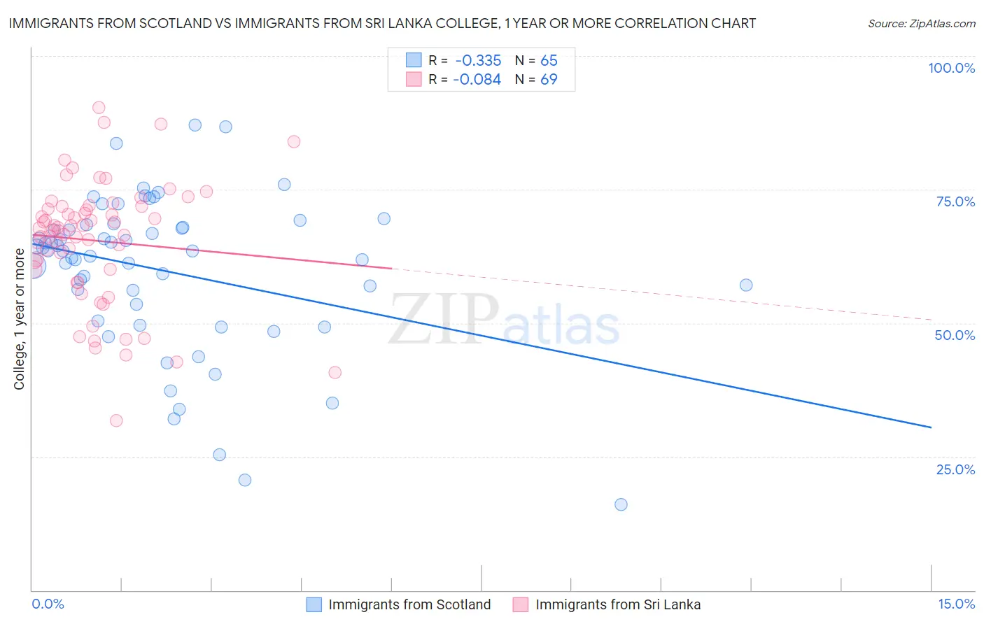 Immigrants from Scotland vs Immigrants from Sri Lanka College, 1 year or more
