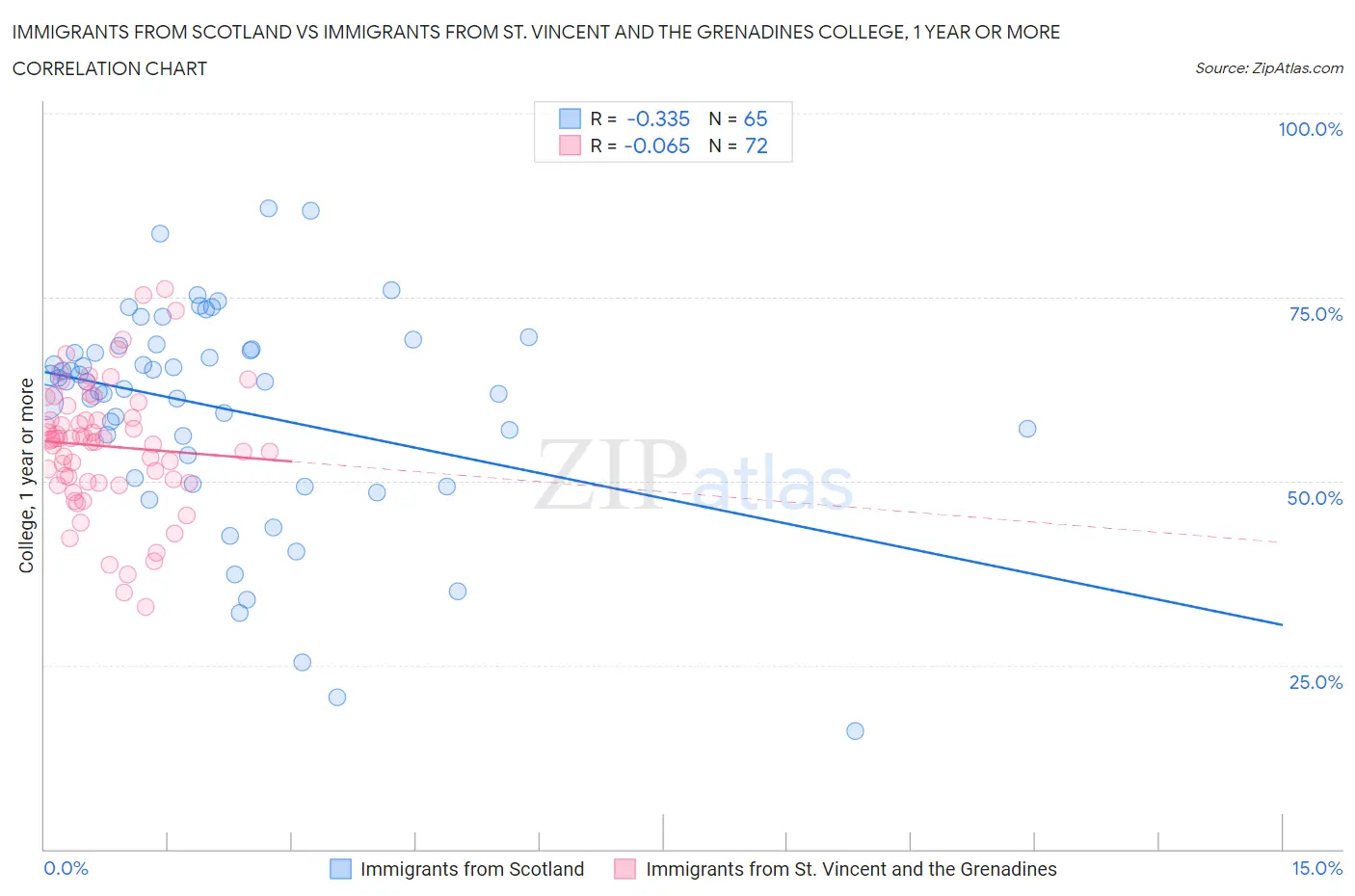 Immigrants from Scotland vs Immigrants from St. Vincent and the Grenadines College, 1 year or more