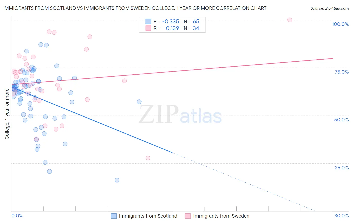 Immigrants from Scotland vs Immigrants from Sweden College, 1 year or more