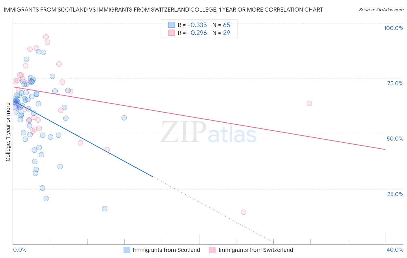 Immigrants from Scotland vs Immigrants from Switzerland College, 1 year or more