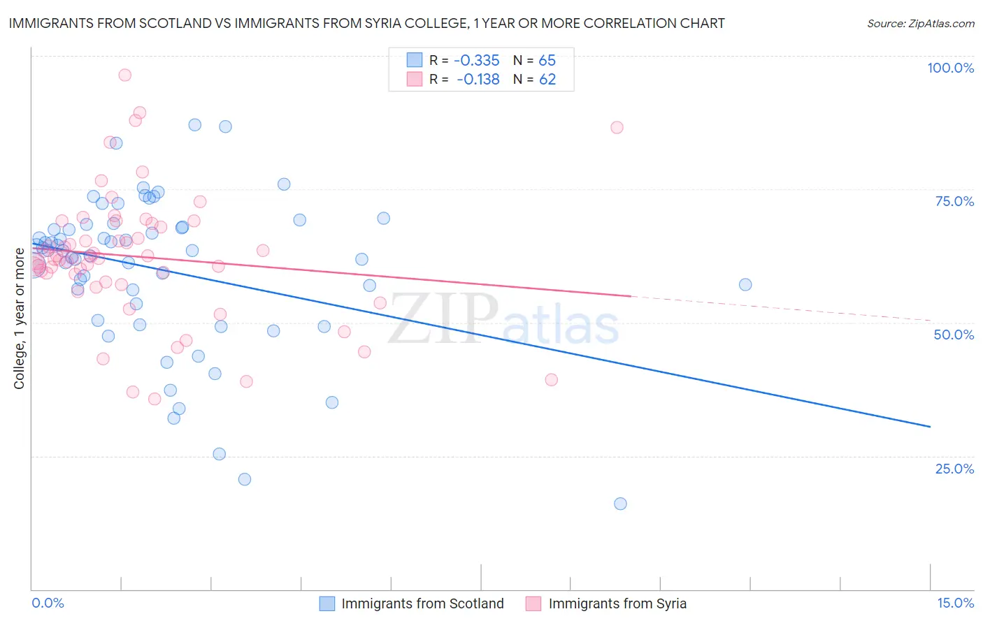 Immigrants from Scotland vs Immigrants from Syria College, 1 year or more