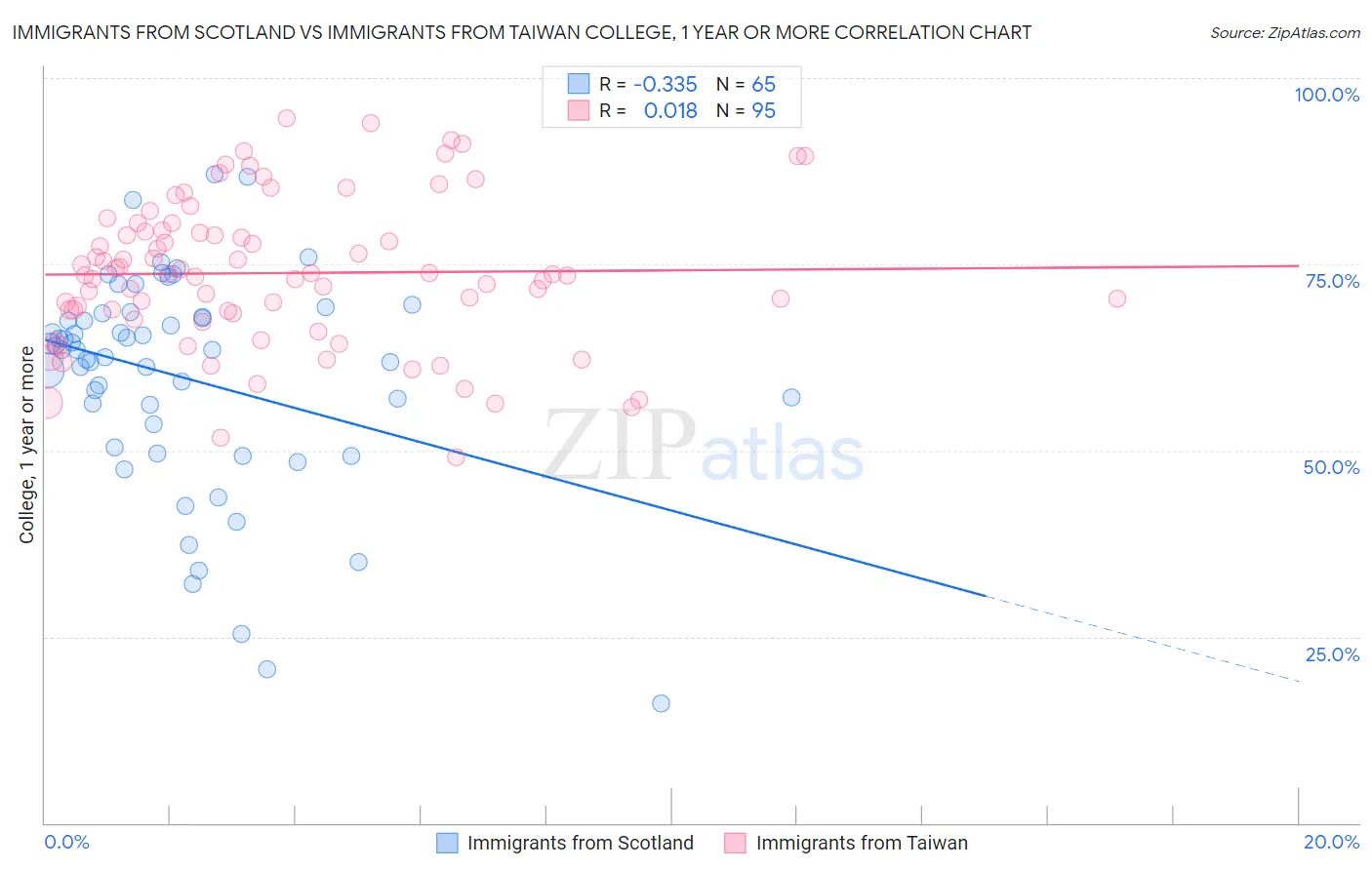 Immigrants from Scotland vs Immigrants from Taiwan College, 1 year or more