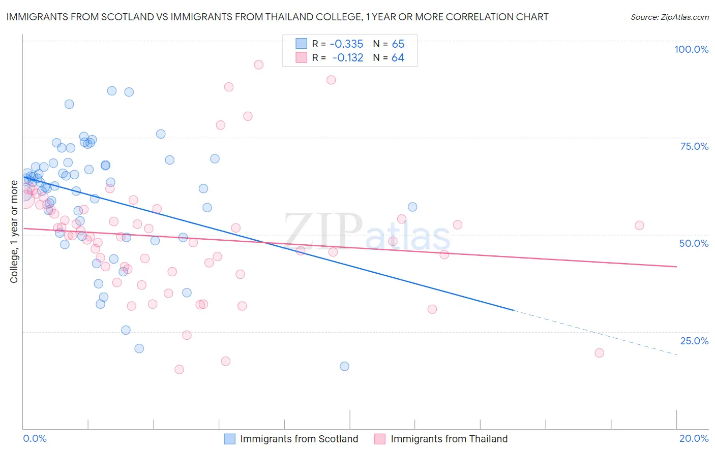 Immigrants from Scotland vs Immigrants from Thailand College, 1 year or more