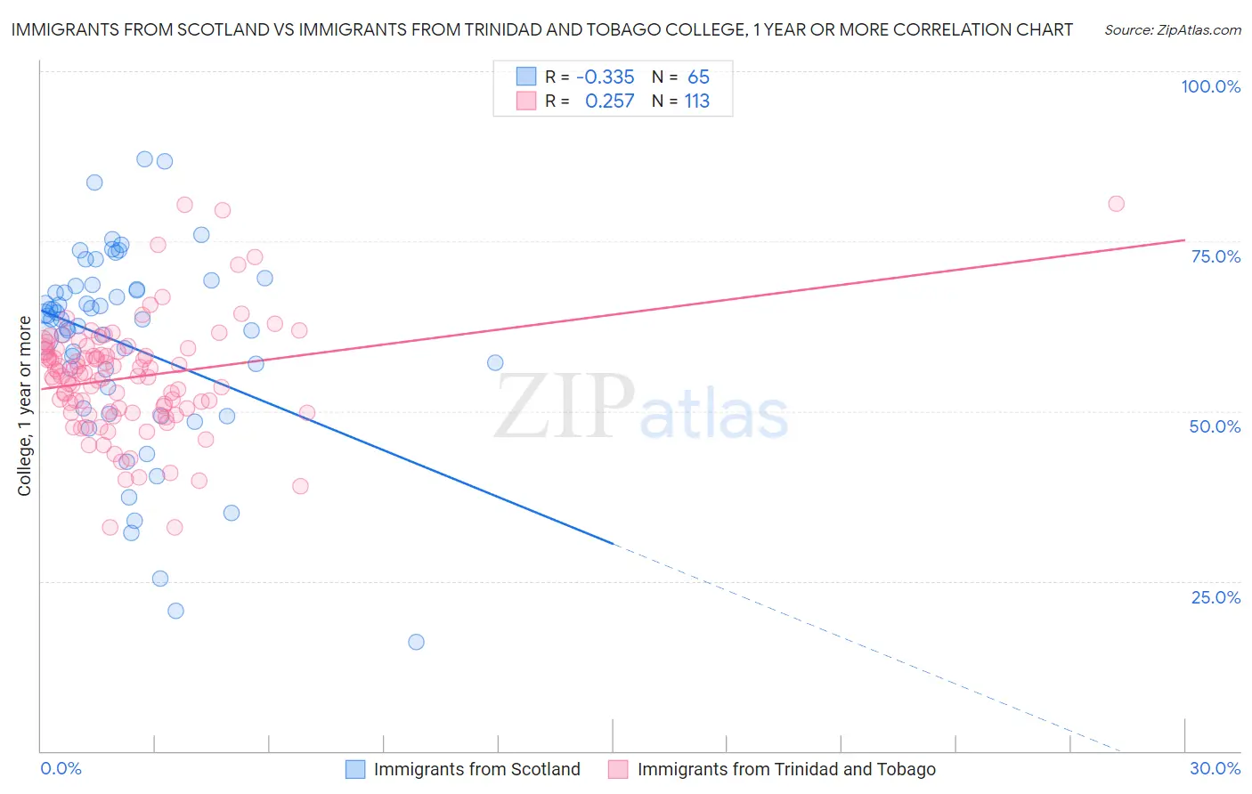 Immigrants from Scotland vs Immigrants from Trinidad and Tobago College, 1 year or more