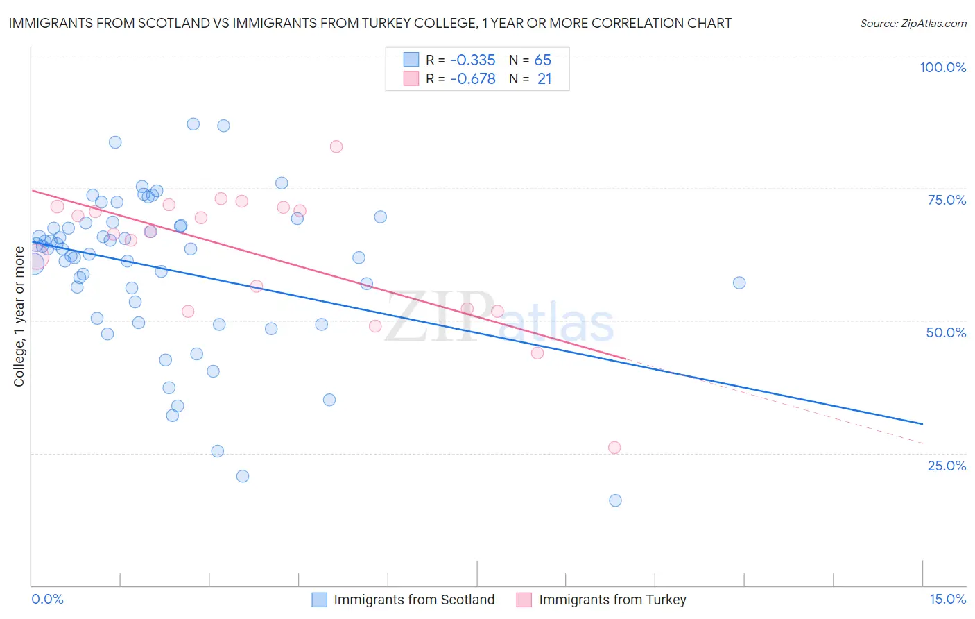 Immigrants from Scotland vs Immigrants from Turkey College, 1 year or more