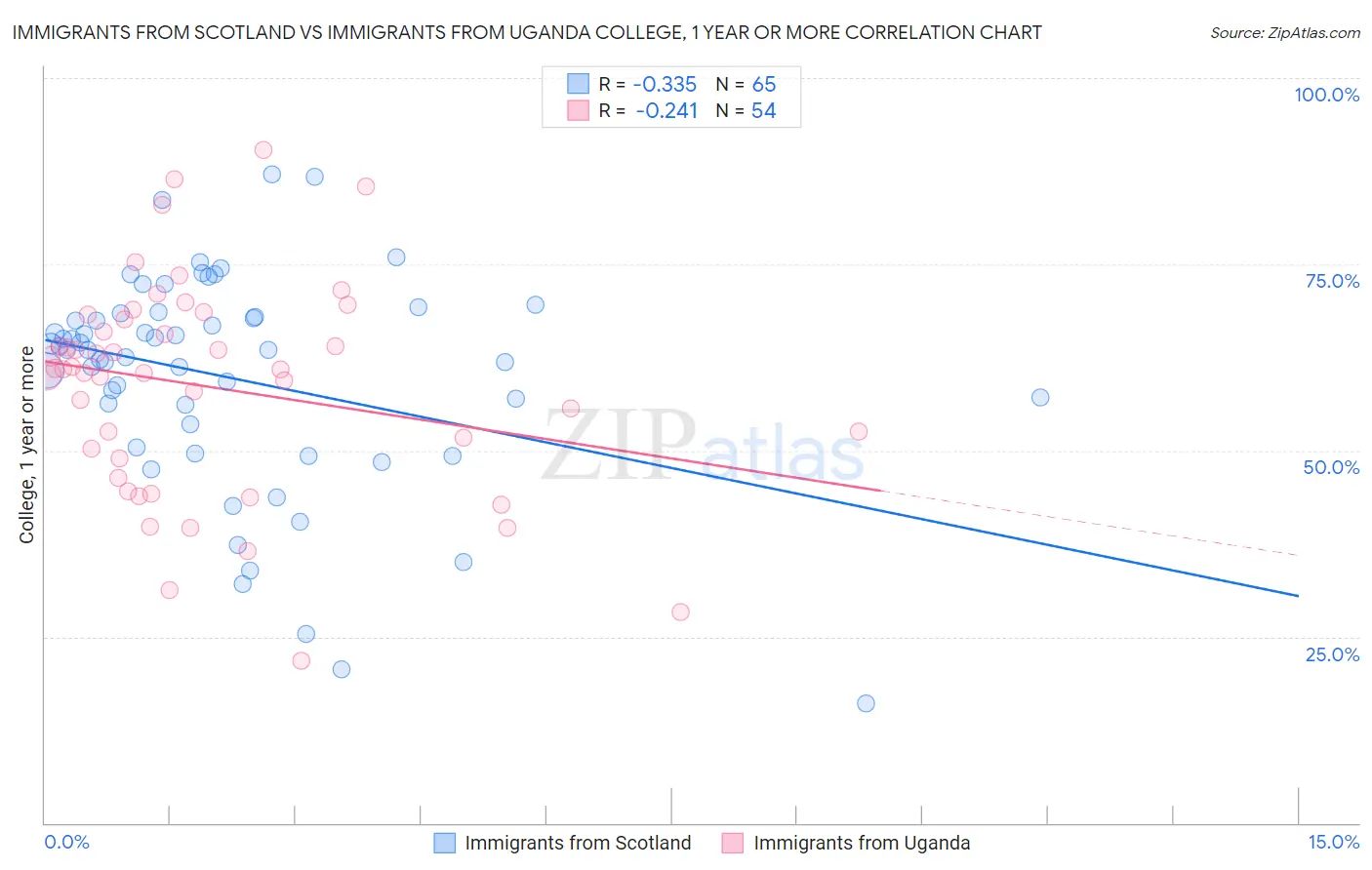 Immigrants from Scotland vs Immigrants from Uganda College, 1 year or more