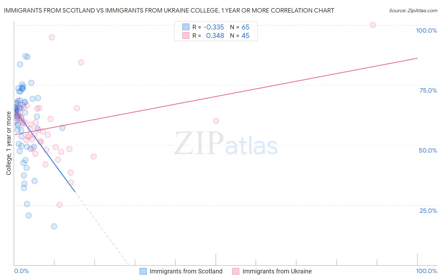 Immigrants from Scotland vs Immigrants from Ukraine College, 1 year or more