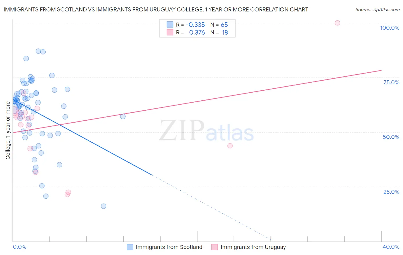 Immigrants from Scotland vs Immigrants from Uruguay College, 1 year or more