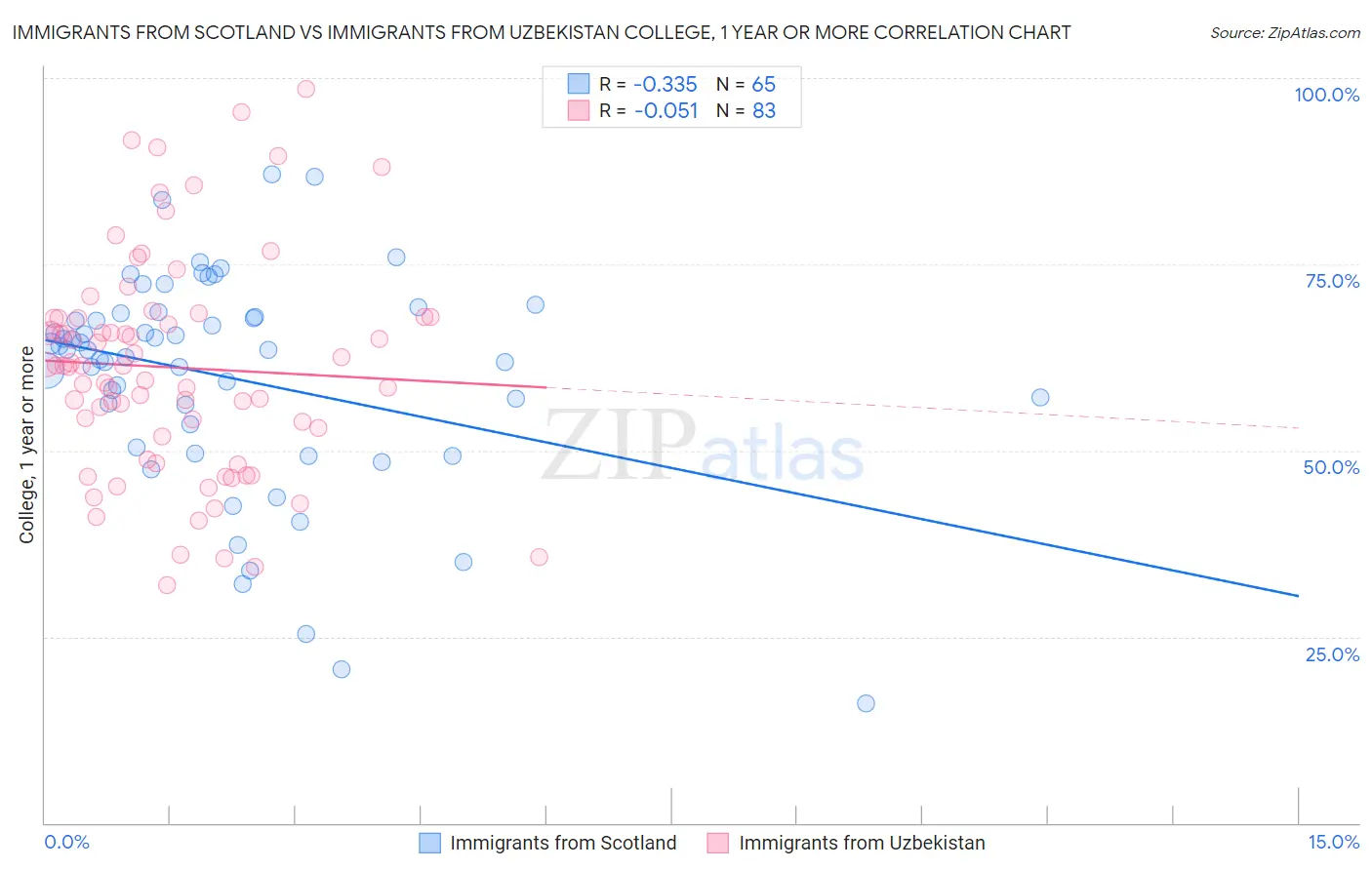 Immigrants from Scotland vs Immigrants from Uzbekistan College, 1 year or more
