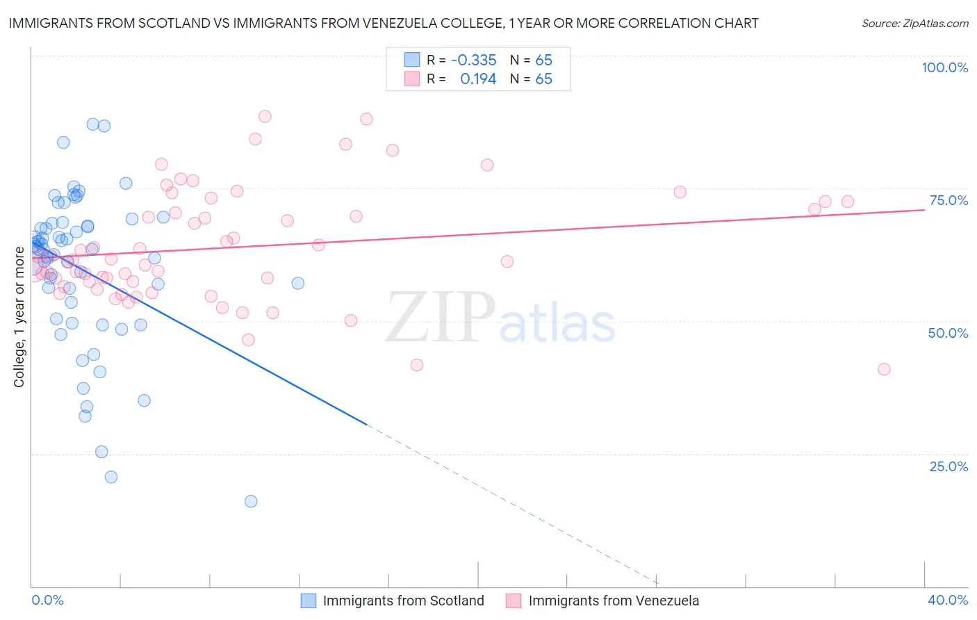 Immigrants from Scotland vs Immigrants from Venezuela College, 1 year or more