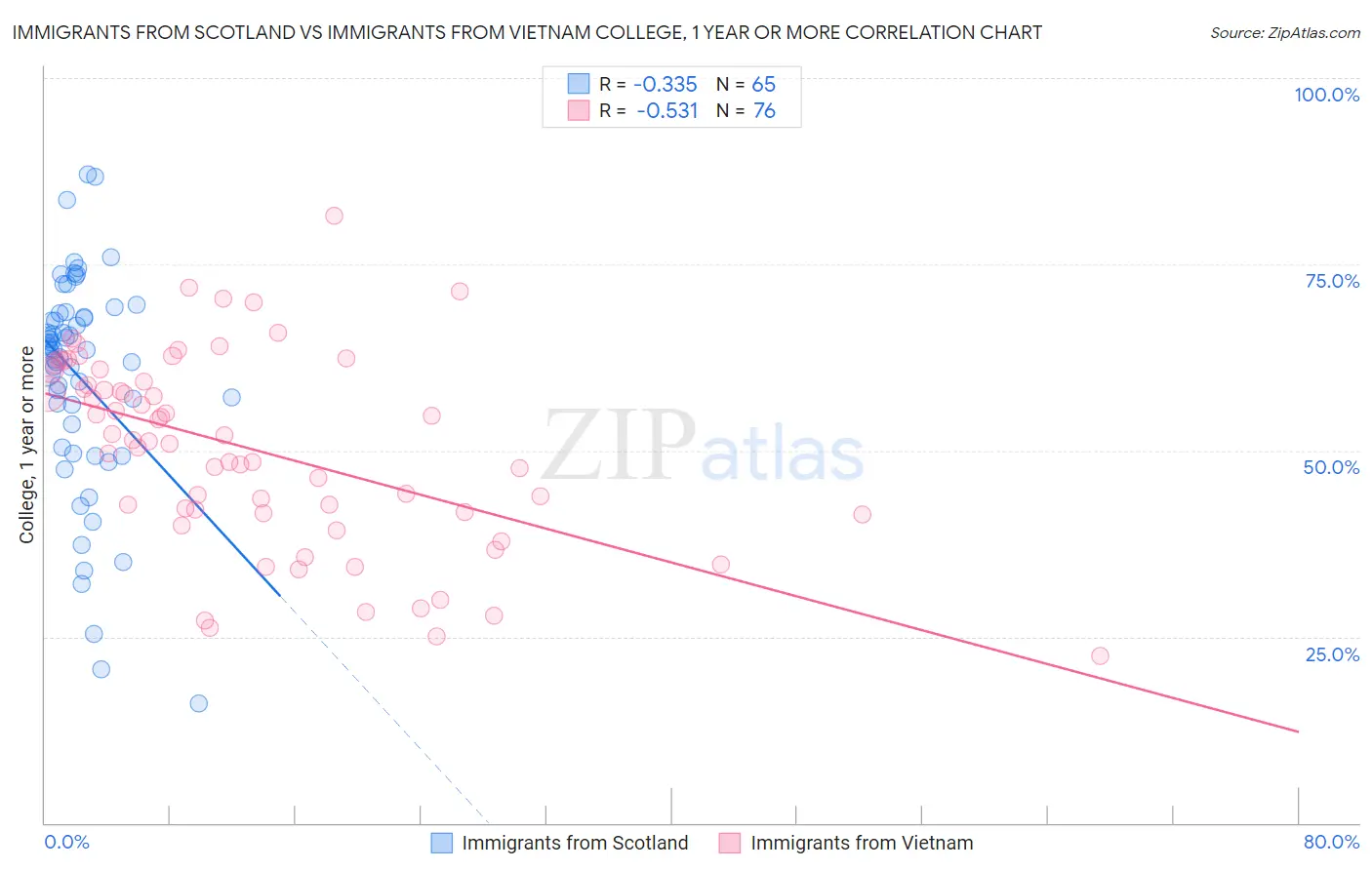 Immigrants from Scotland vs Immigrants from Vietnam College, 1 year or more