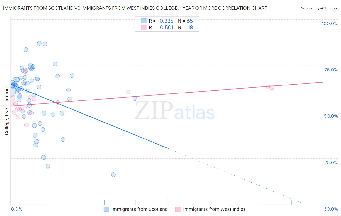 Immigrants from Scotland vs Immigrants from West Indies College, 1 year or more