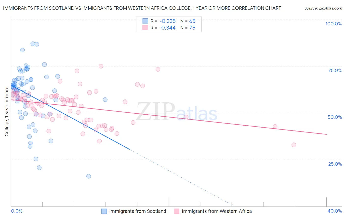 Immigrants from Scotland vs Immigrants from Western Africa College, 1 year or more
