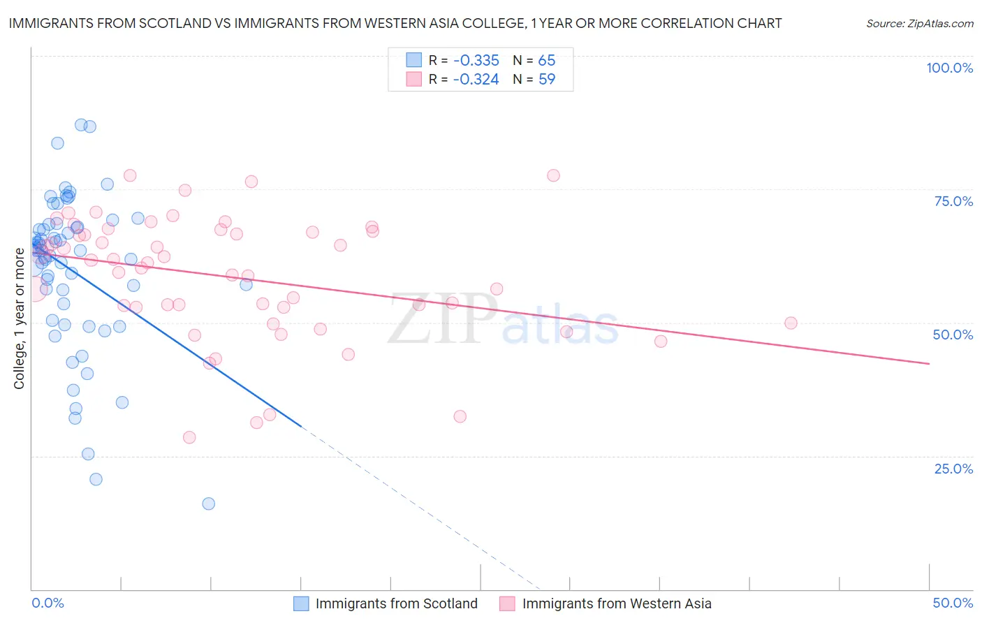 Immigrants from Scotland vs Immigrants from Western Asia College, 1 year or more