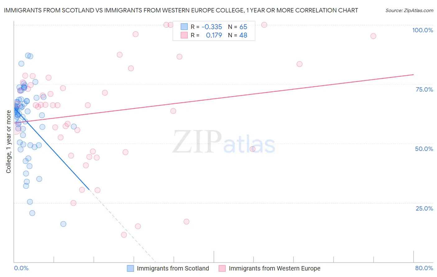 Immigrants from Scotland vs Immigrants from Western Europe College, 1 year or more