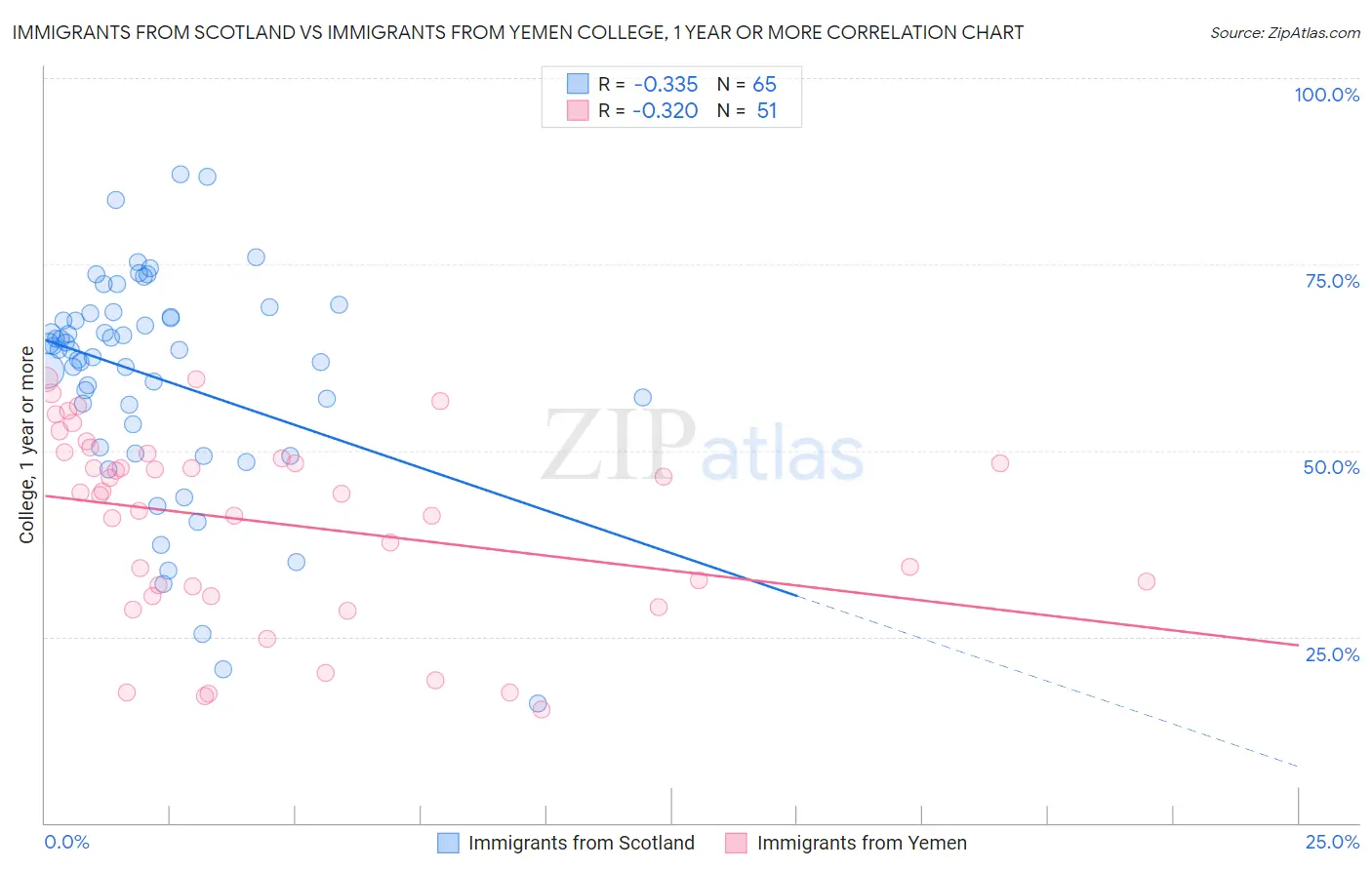 Immigrants from Scotland vs Immigrants from Yemen College, 1 year or more
