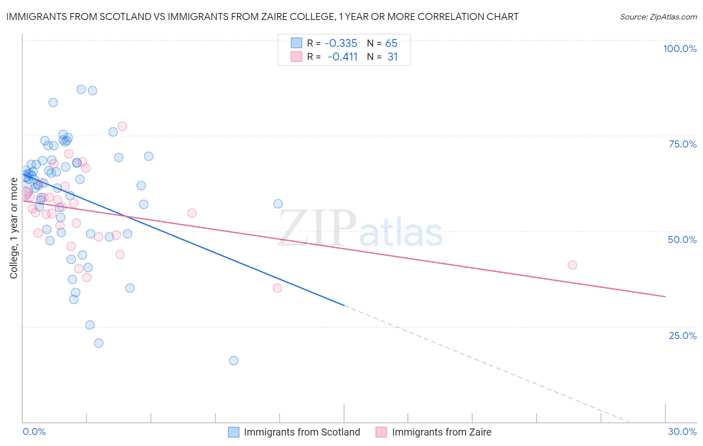 Immigrants from Scotland vs Immigrants from Zaire College, 1 year or more