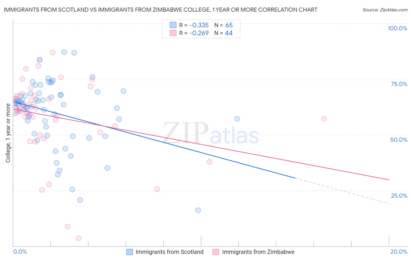 Immigrants from Scotland vs Immigrants from Zimbabwe College, 1 year or more