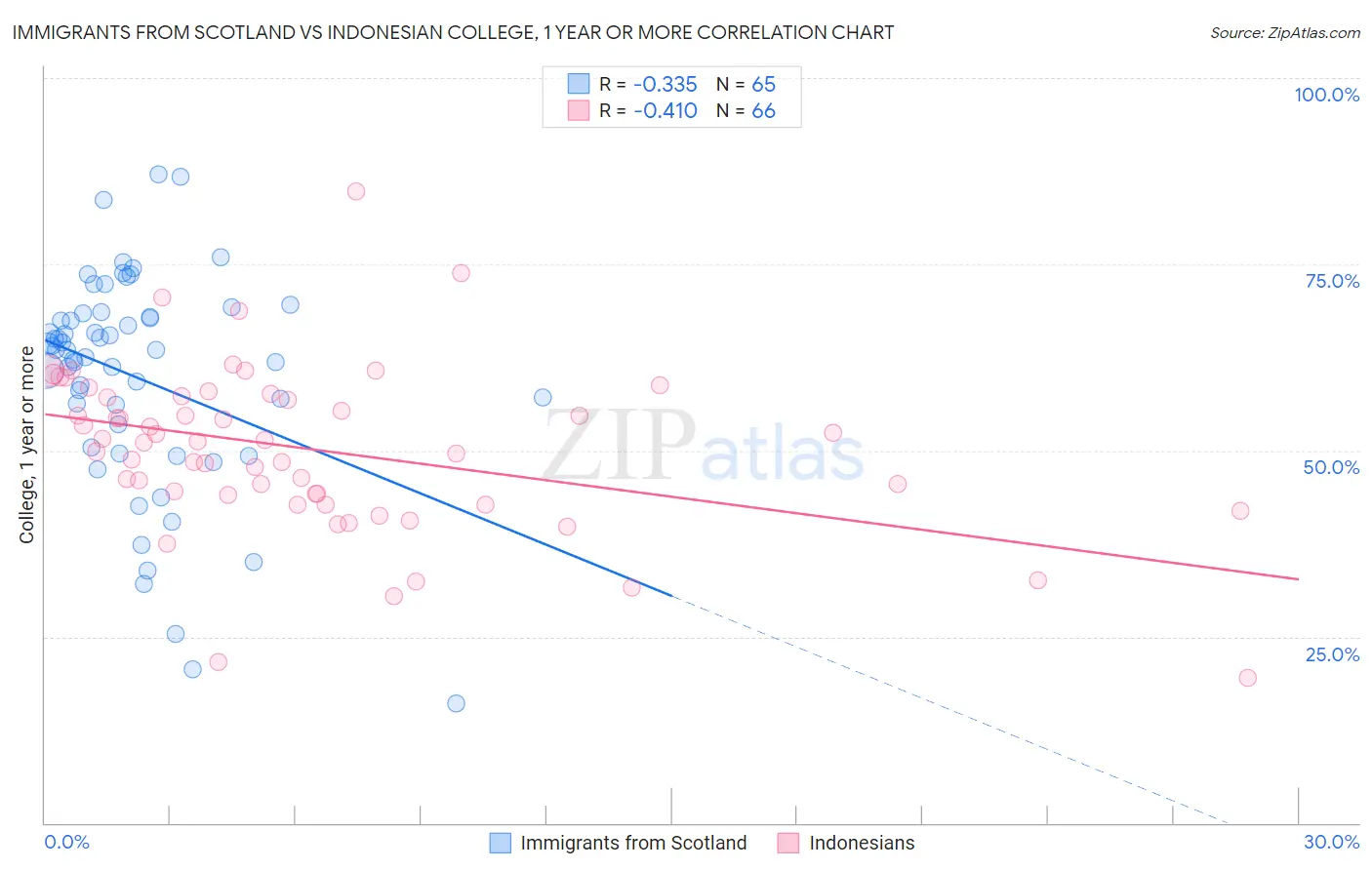 Immigrants from Scotland vs Indonesian College, 1 year or more