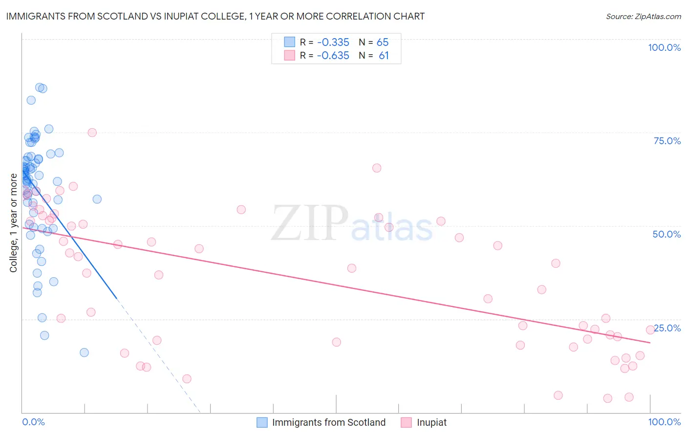 Immigrants from Scotland vs Inupiat College, 1 year or more