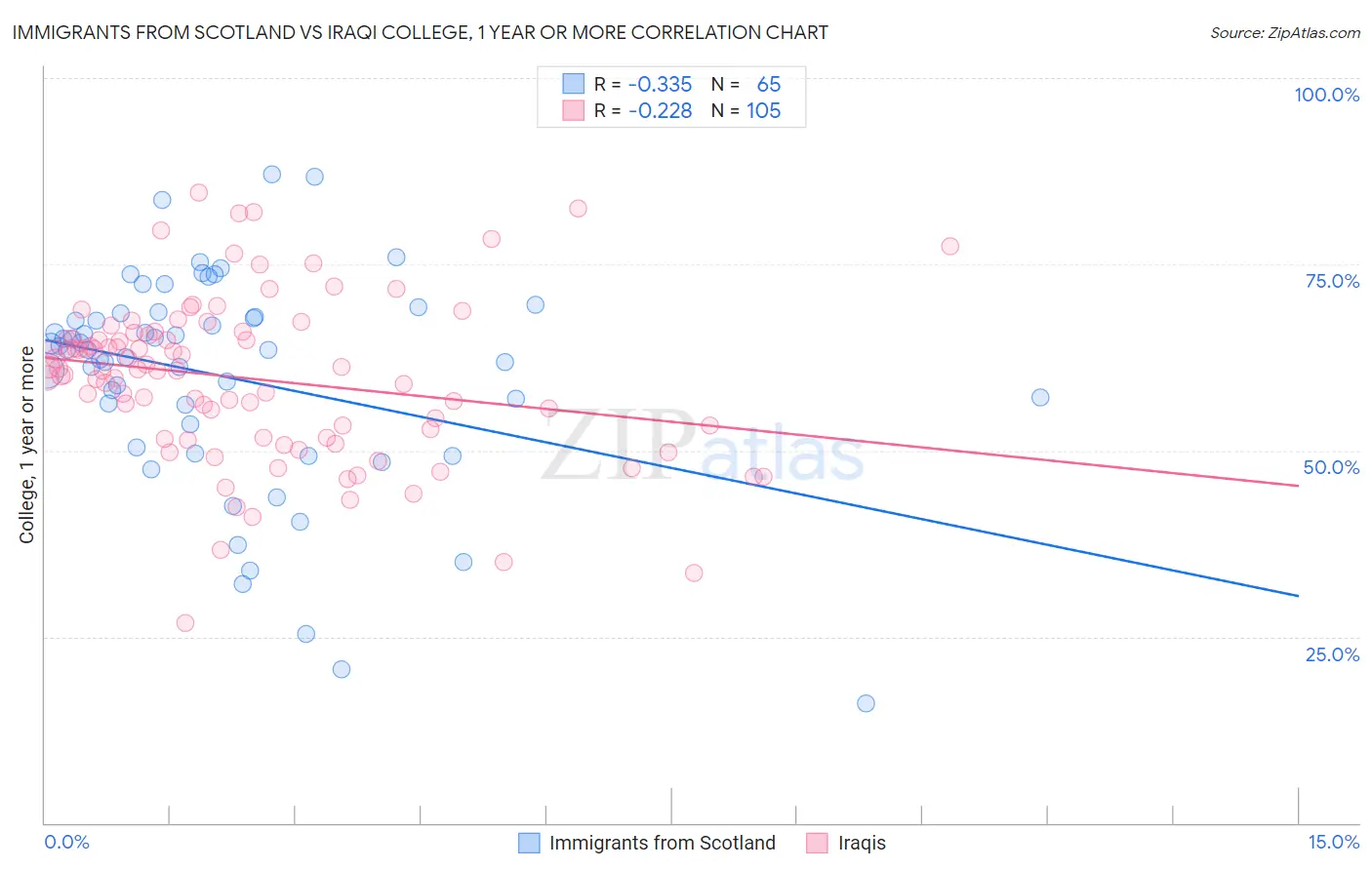 Immigrants from Scotland vs Iraqi College, 1 year or more