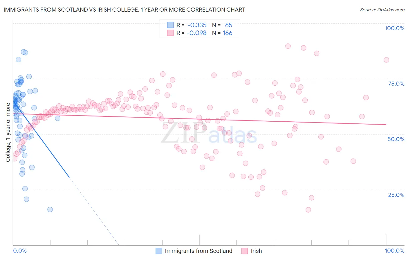 Immigrants from Scotland vs Irish College, 1 year or more