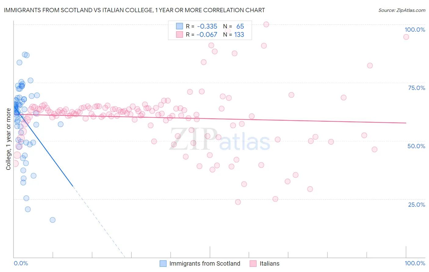 Immigrants from Scotland vs Italian College, 1 year or more