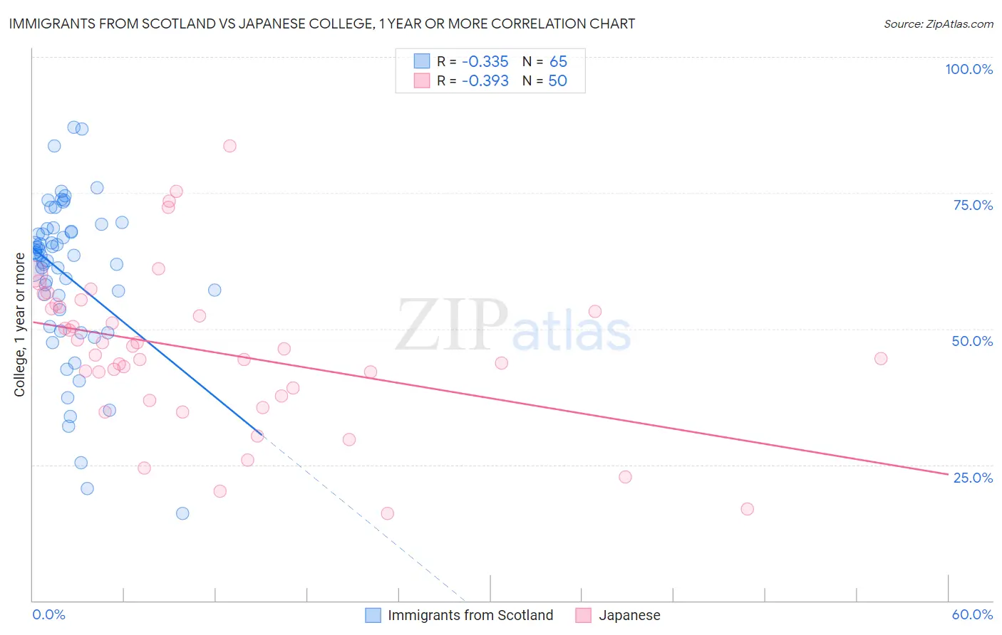 Immigrants from Scotland vs Japanese College, 1 year or more