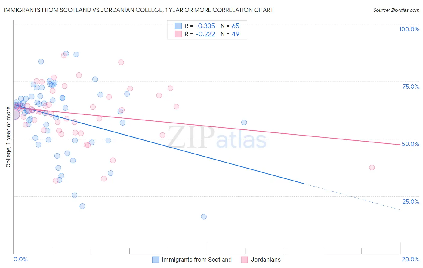 Immigrants from Scotland vs Jordanian College, 1 year or more
