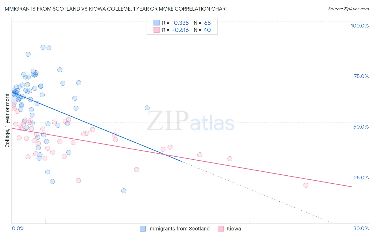 Immigrants from Scotland vs Kiowa College, 1 year or more