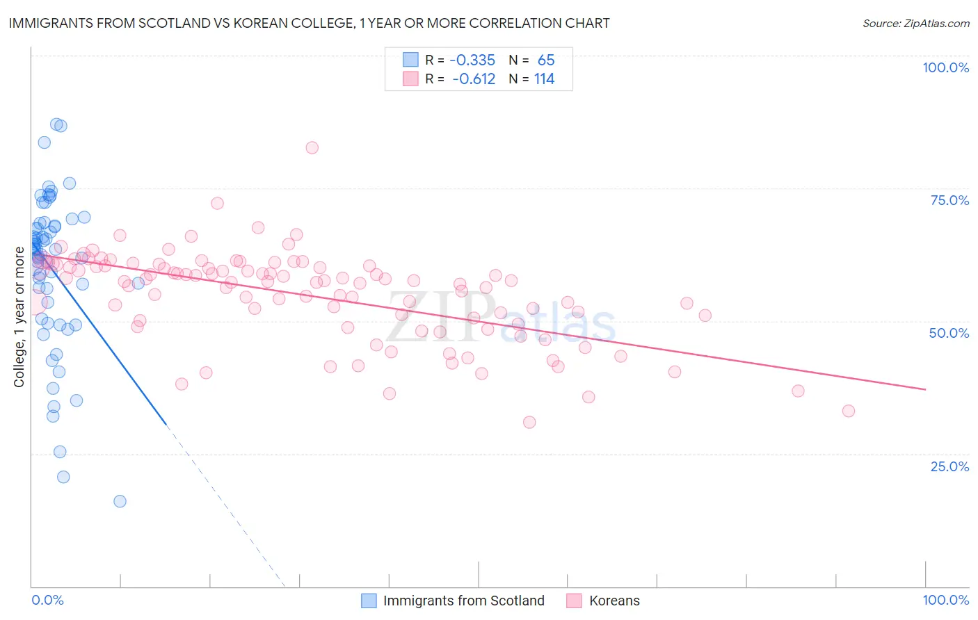 Immigrants from Scotland vs Korean College, 1 year or more