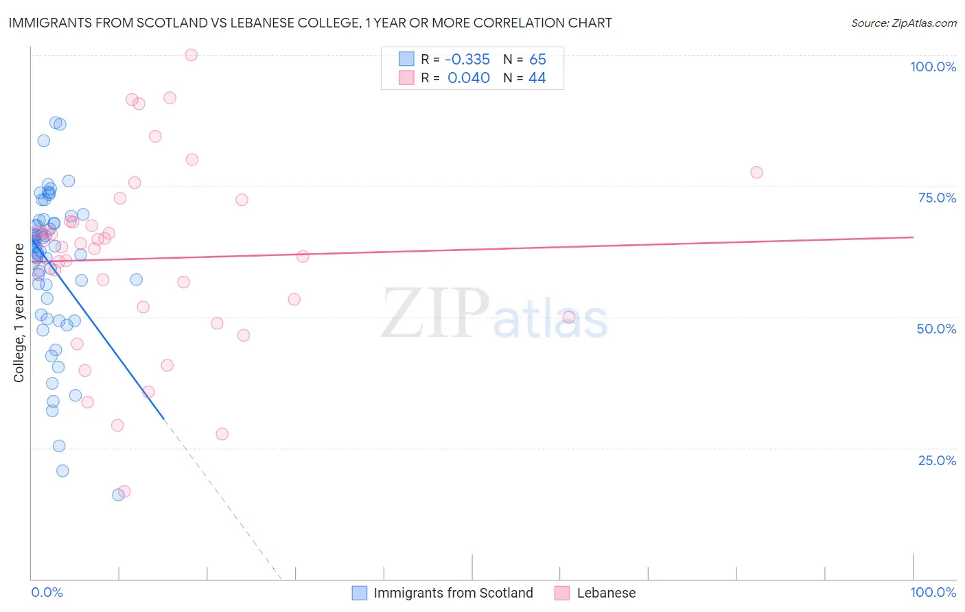 Immigrants from Scotland vs Lebanese College, 1 year or more