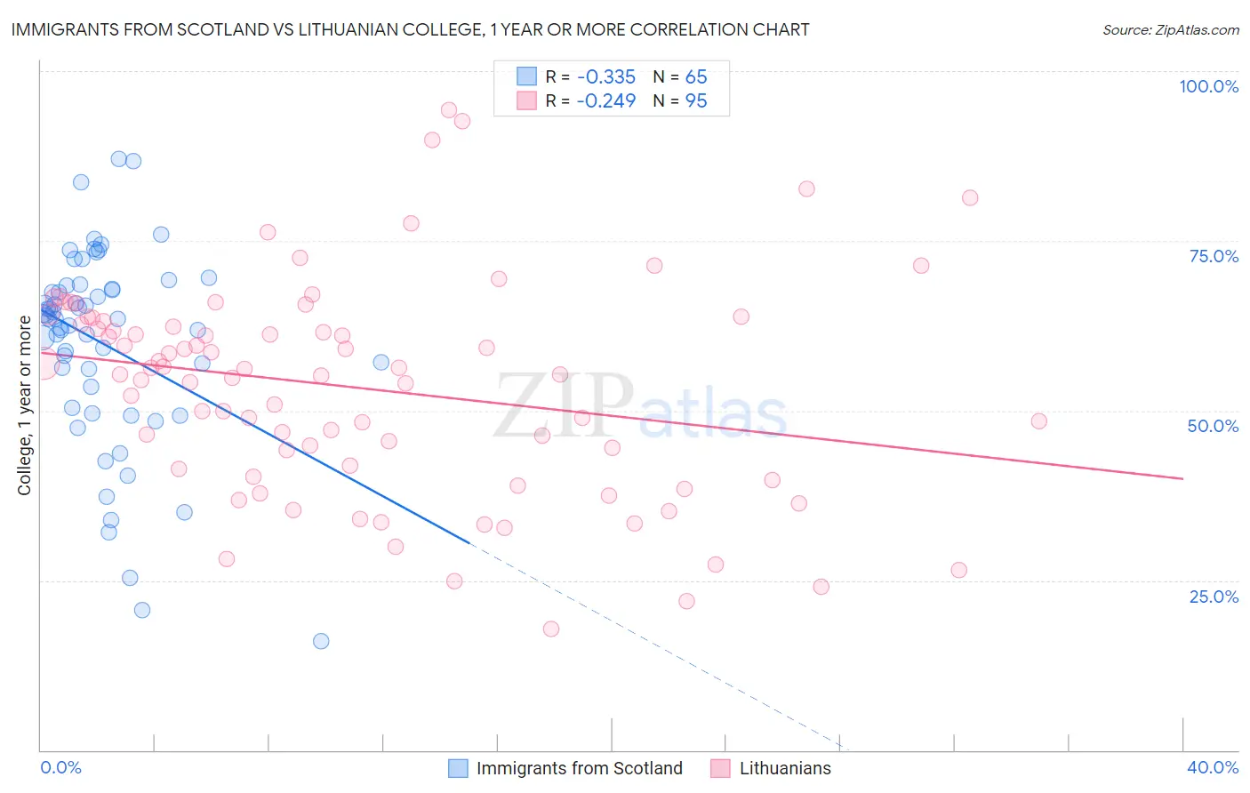 Immigrants from Scotland vs Lithuanian College, 1 year or more