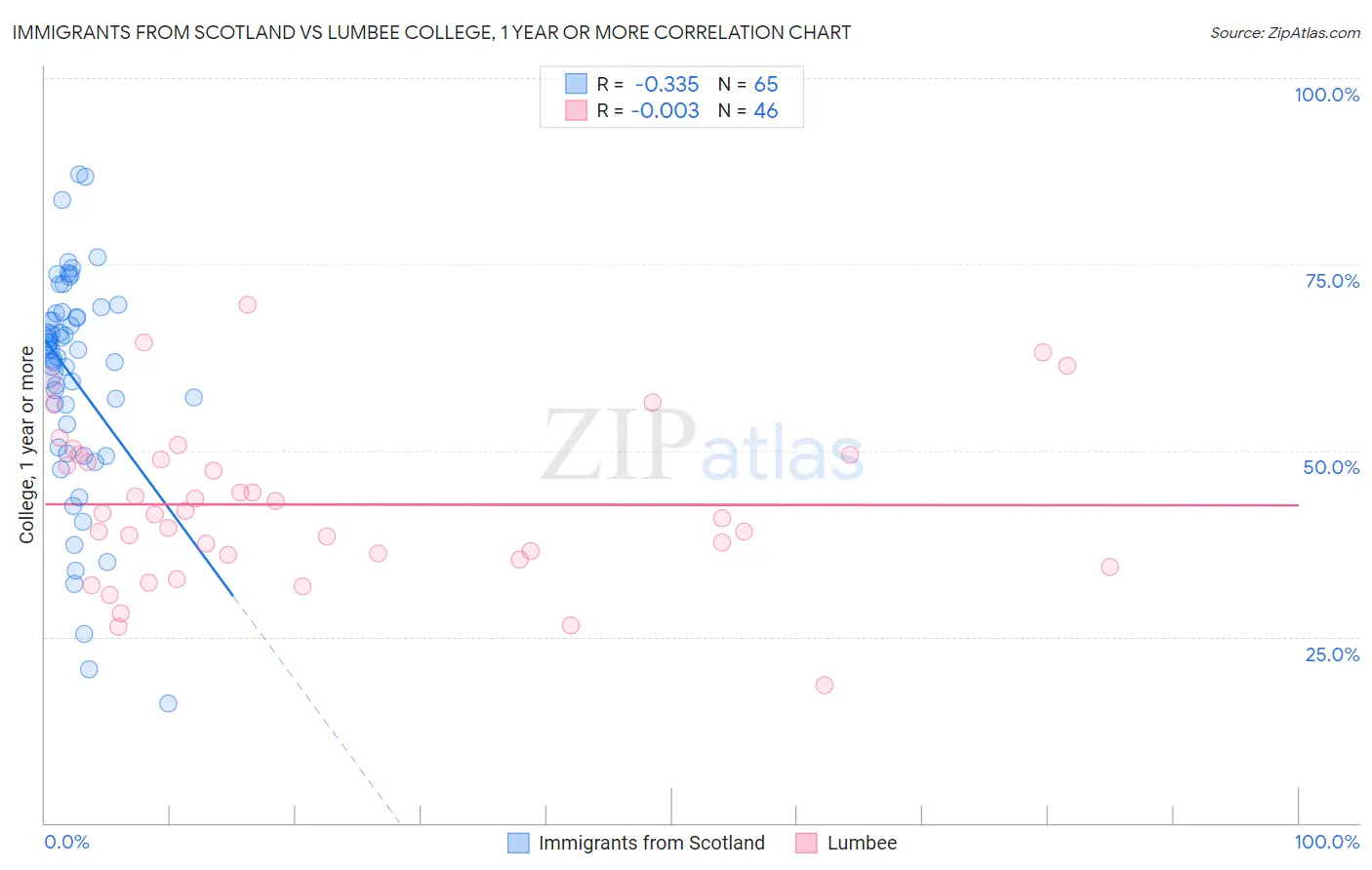 Immigrants from Scotland vs Lumbee College, 1 year or more