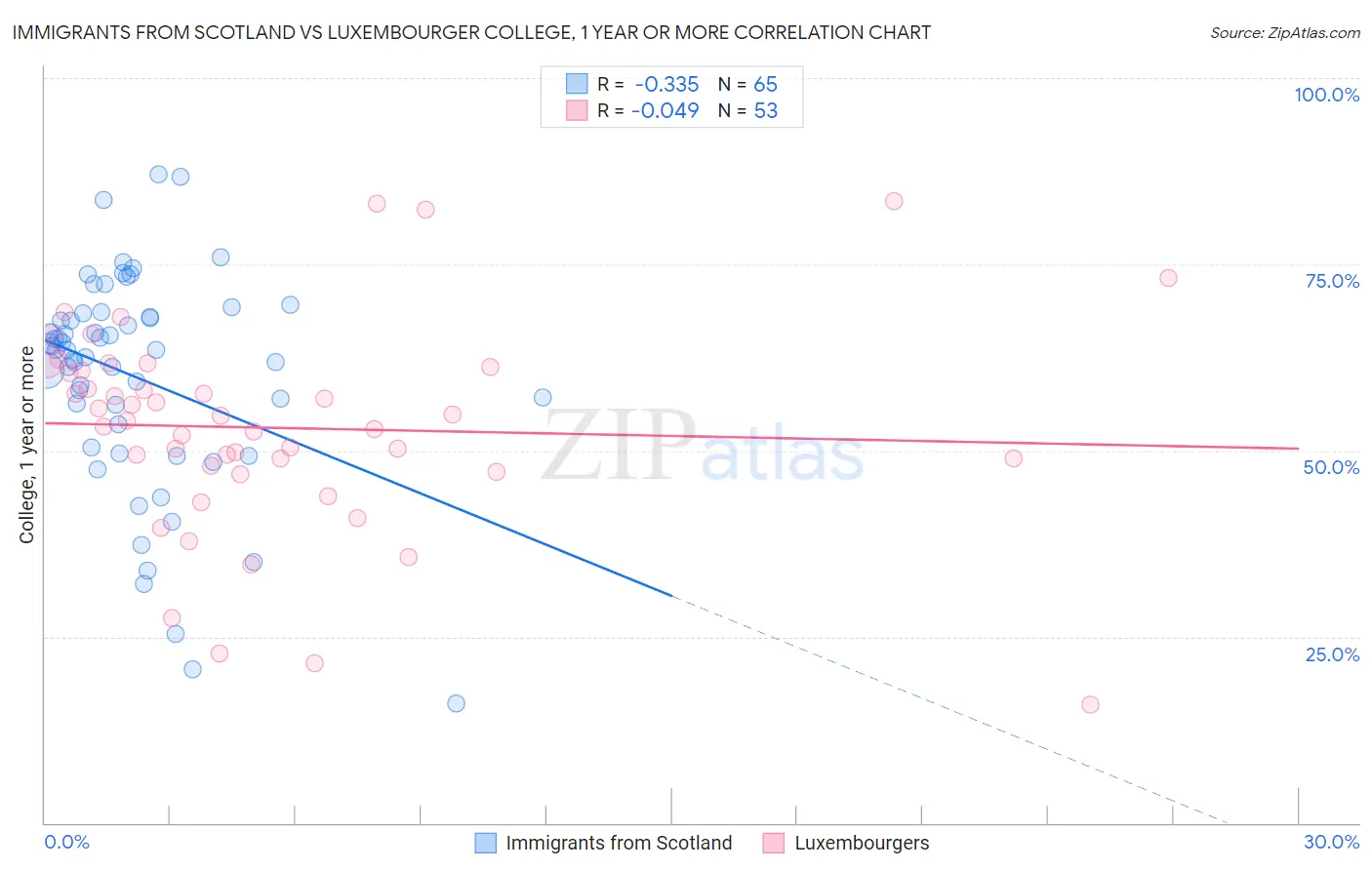 Immigrants from Scotland vs Luxembourger College, 1 year or more
