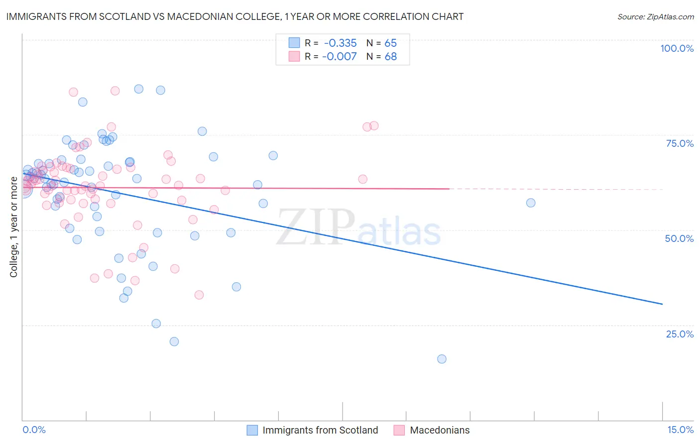 Immigrants from Scotland vs Macedonian College, 1 year or more