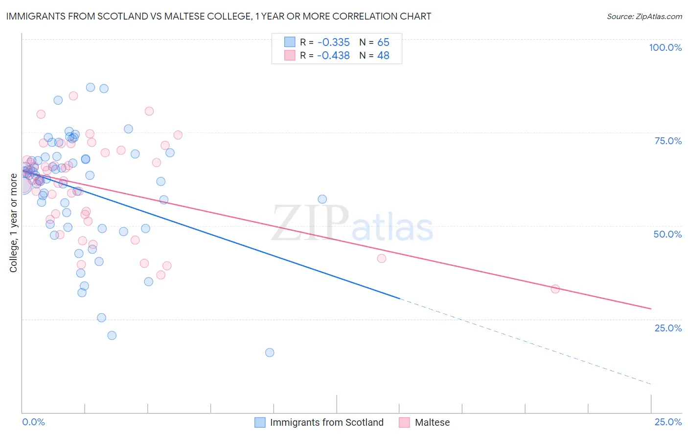 Immigrants from Scotland vs Maltese College, 1 year or more