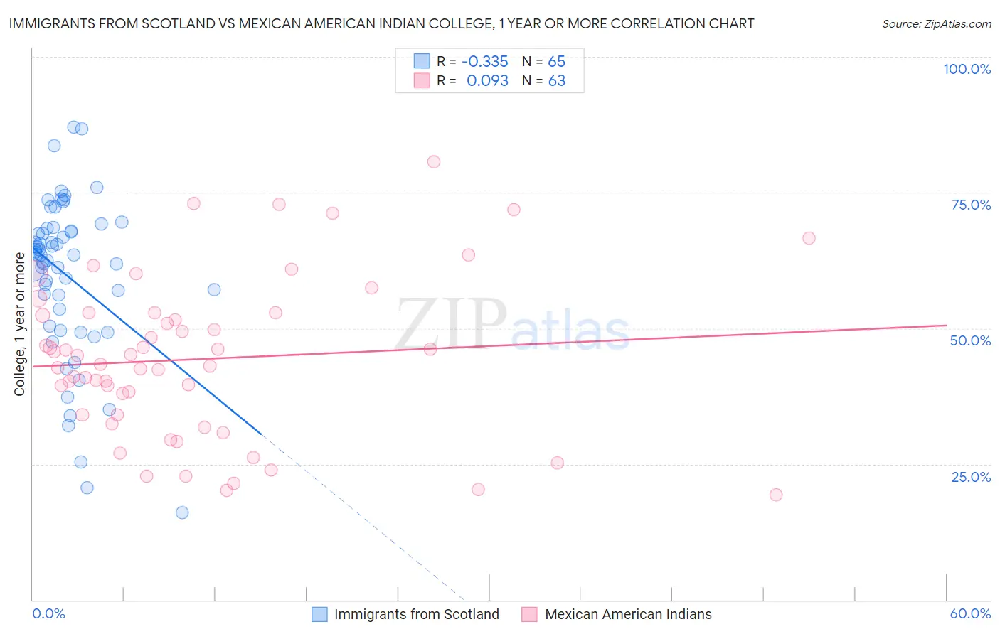 Immigrants from Scotland vs Mexican American Indian College, 1 year or more
