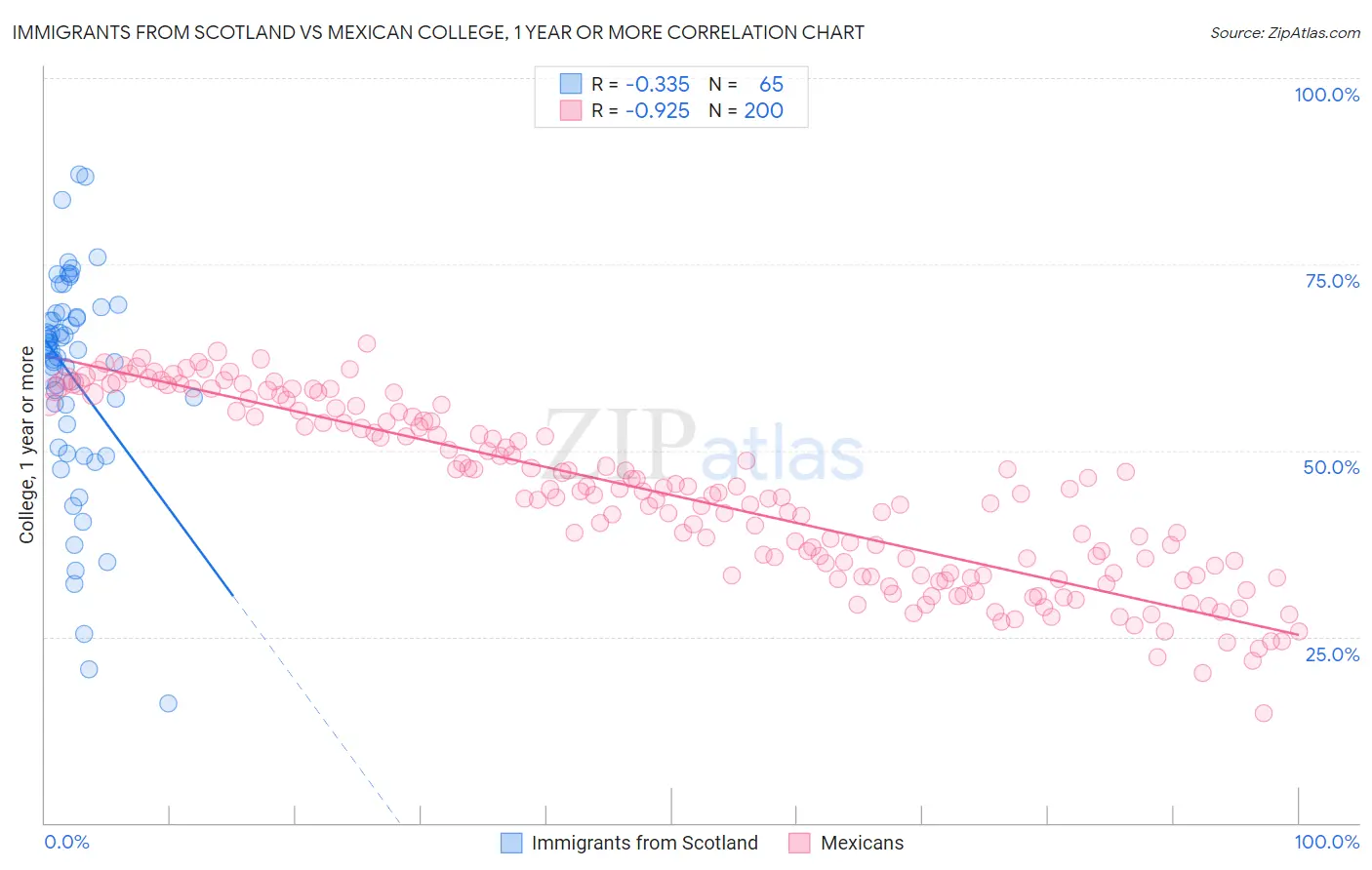 Immigrants from Scotland vs Mexican College, 1 year or more