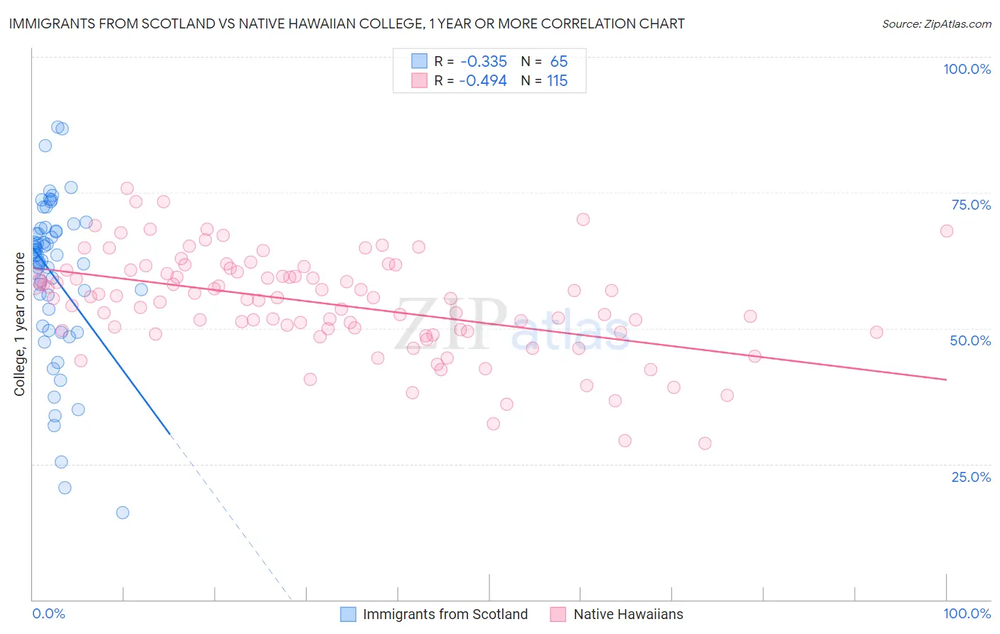 Immigrants from Scotland vs Native Hawaiian College, 1 year or more