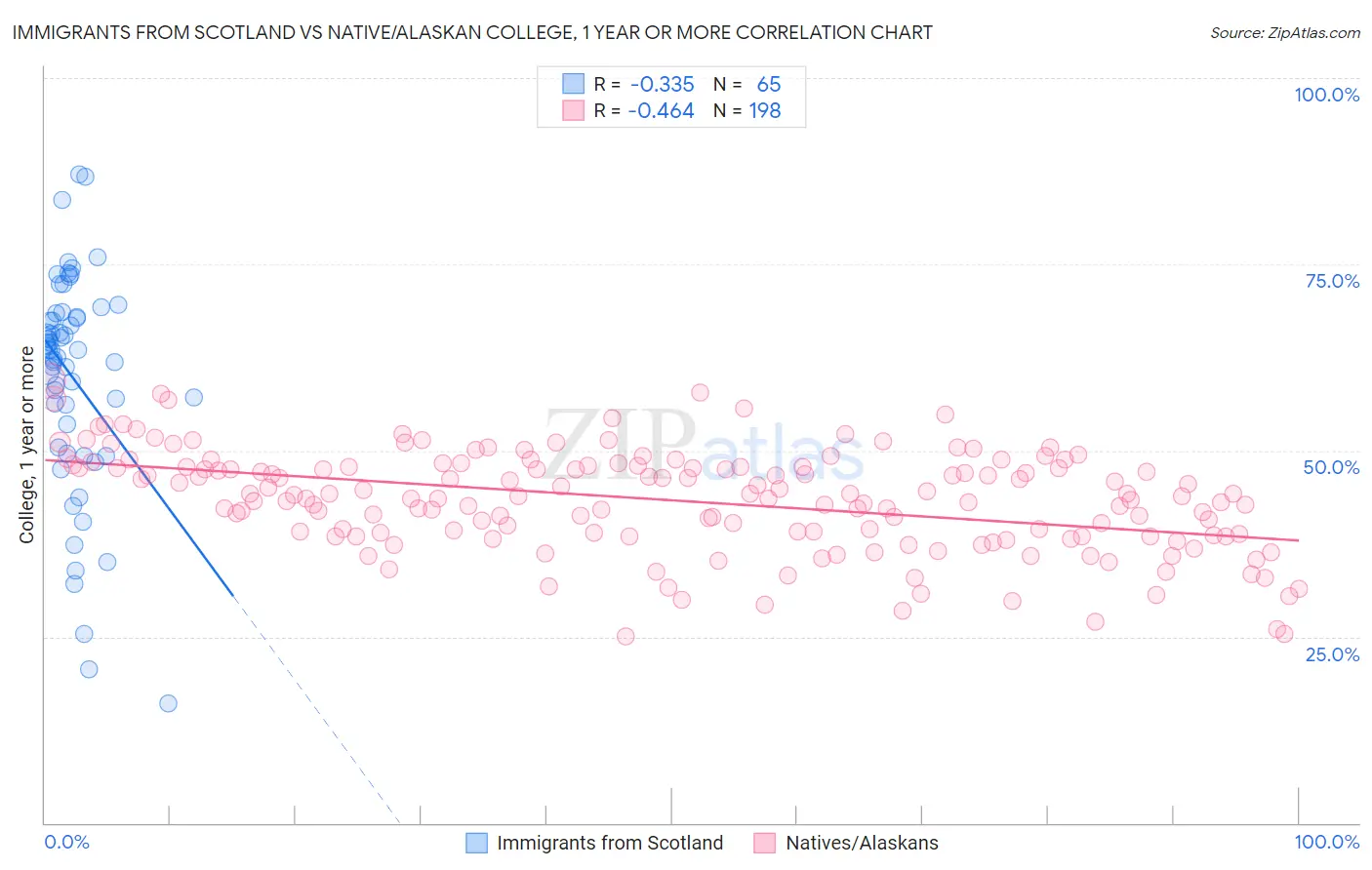Immigrants from Scotland vs Native/Alaskan College, 1 year or more