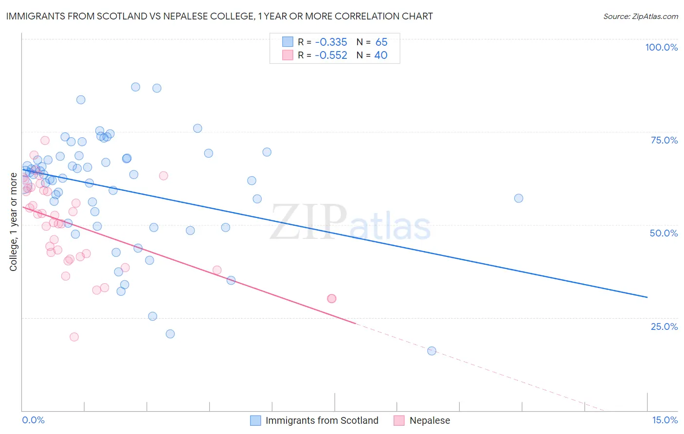 Immigrants from Scotland vs Nepalese College, 1 year or more