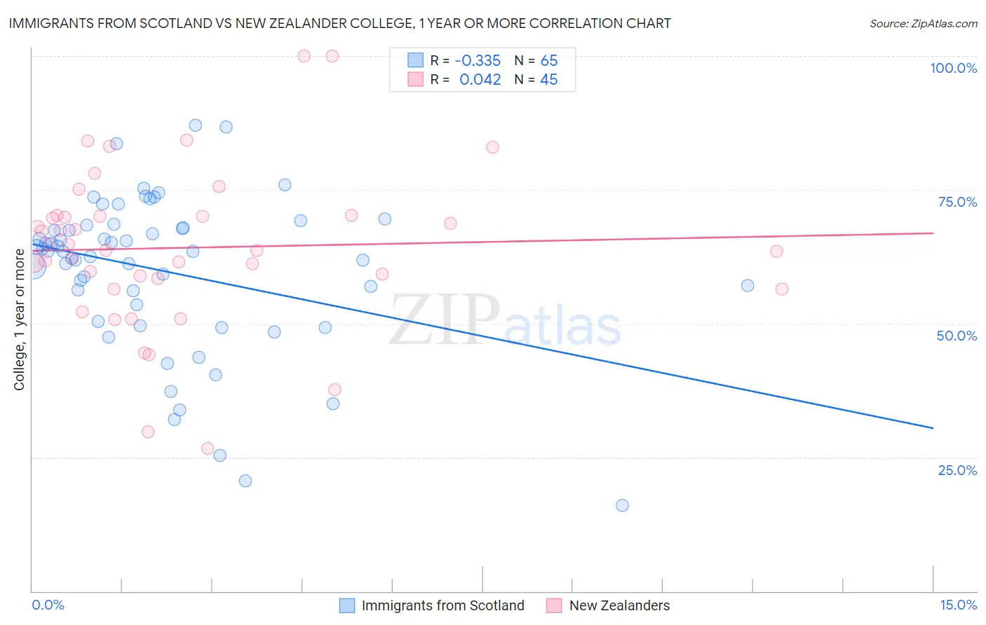 Immigrants from Scotland vs New Zealander College, 1 year or more
