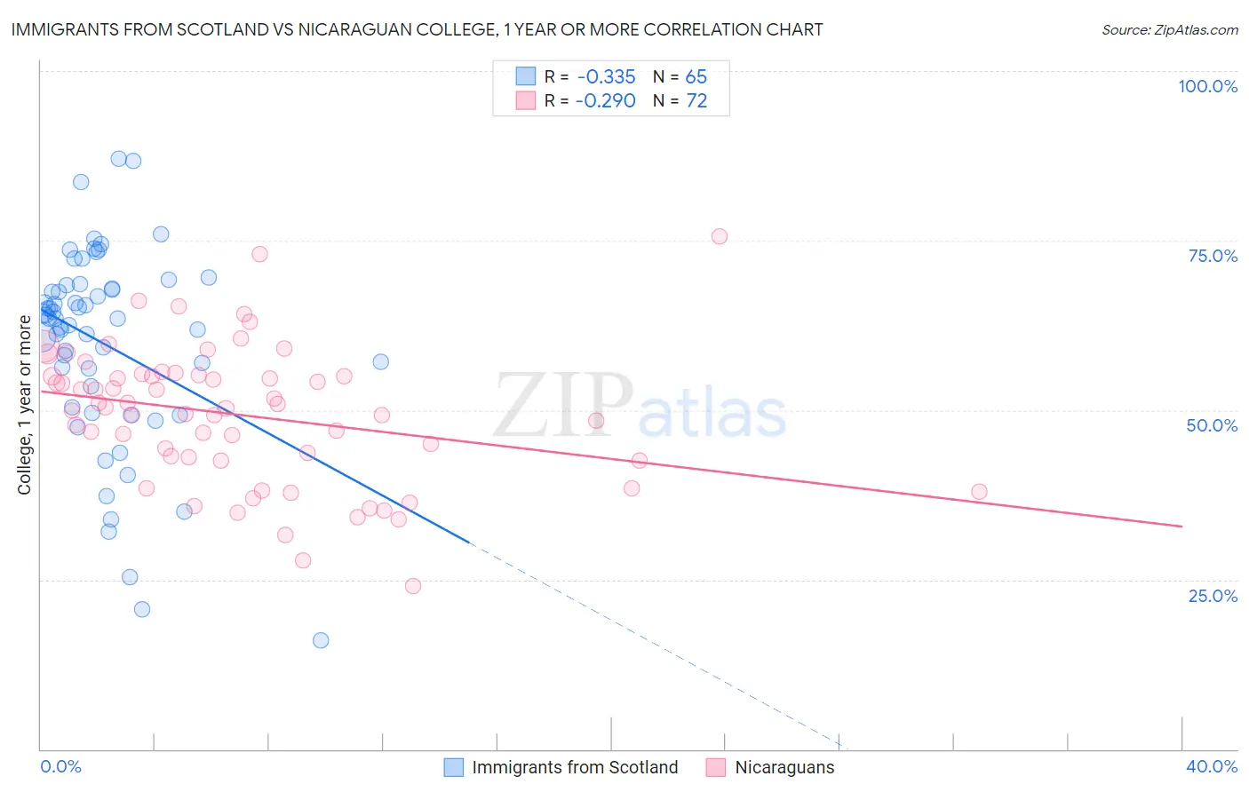 Immigrants from Scotland vs Nicaraguan College, 1 year or more