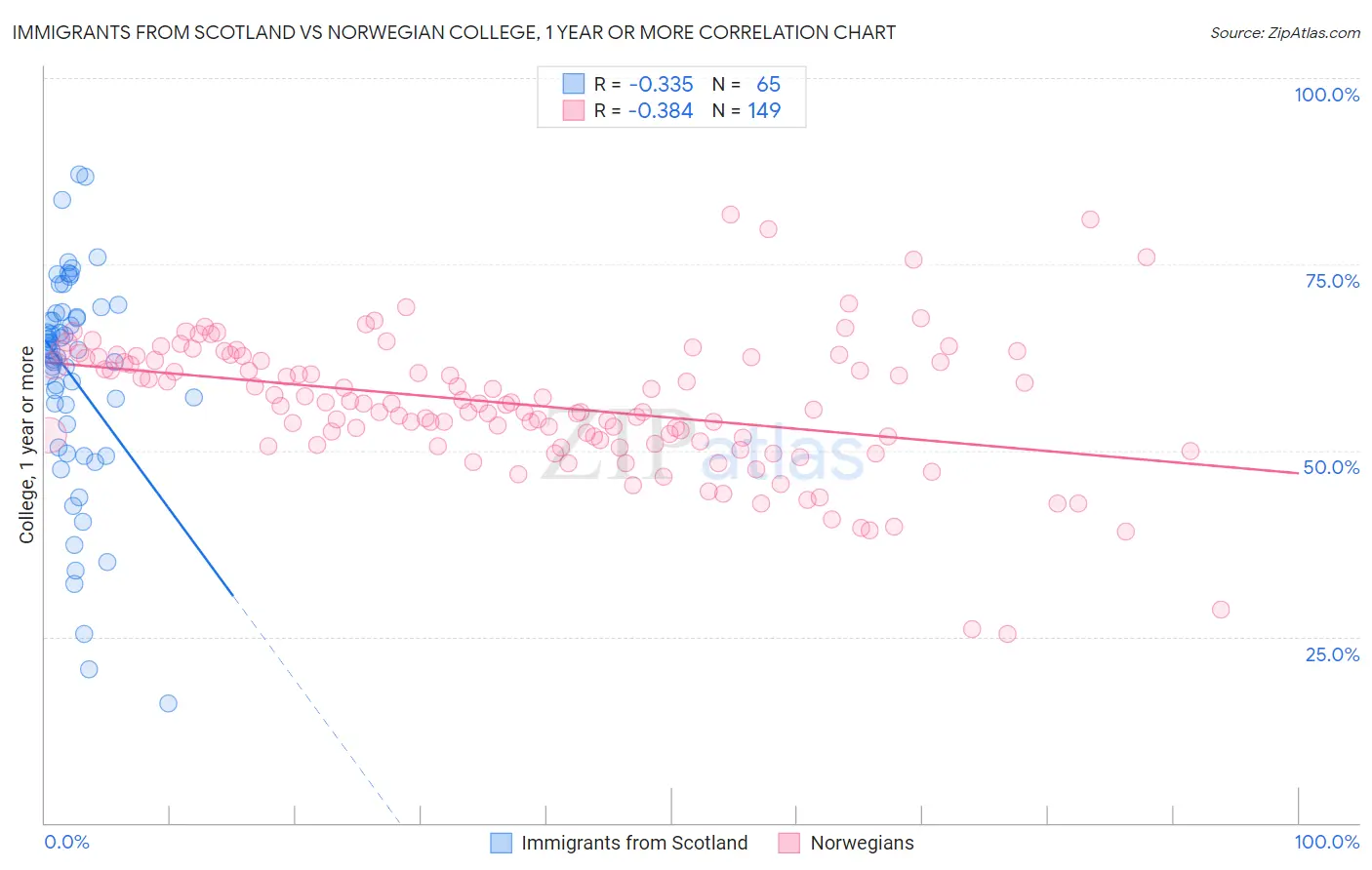 Immigrants from Scotland vs Norwegian College, 1 year or more