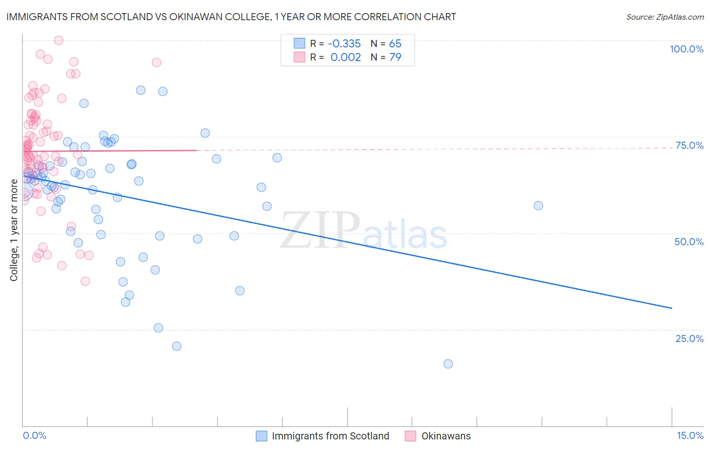 Immigrants from Scotland vs Okinawan College, 1 year or more